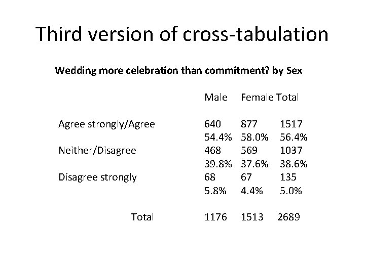 Third version of cross-tabulation Wedding more celebration than commitment? by Sex Agree strongly/Agree Neither/Disagree