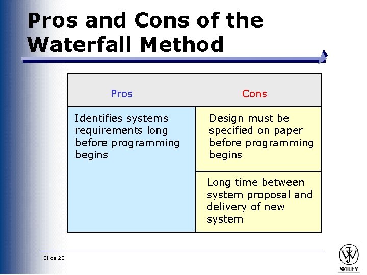 Pros and Cons of the Waterfall Method Pros Identifies systems requirements long before programming