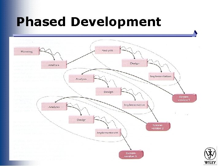 Phased Development Slide 24 