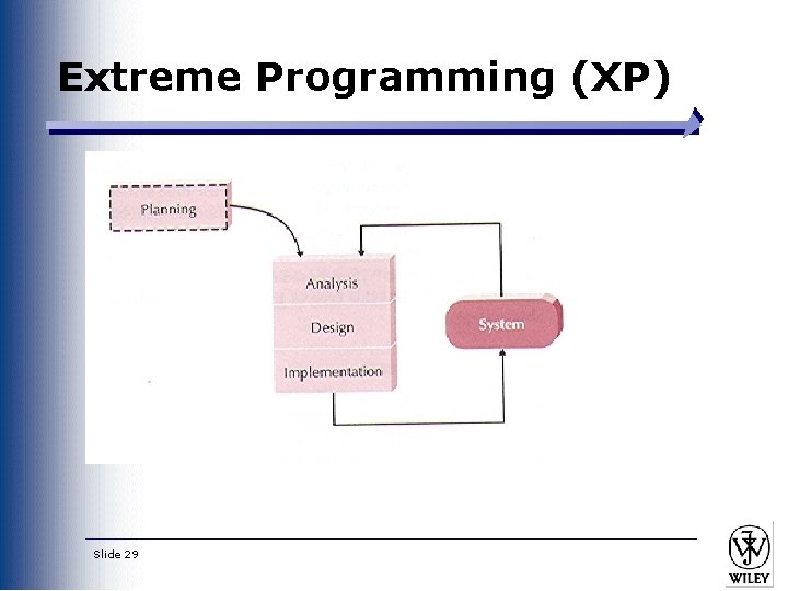 Extreme Programming (XP) Slide 29 