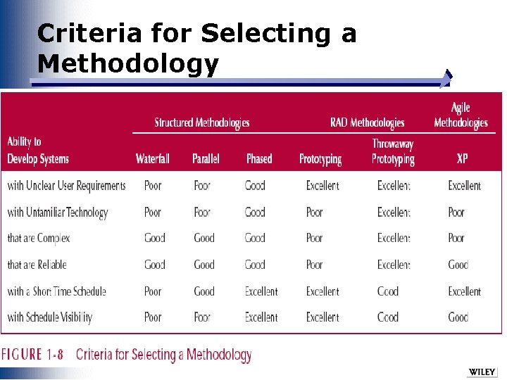 Criteria for Selecting a Methodology Slide 31 