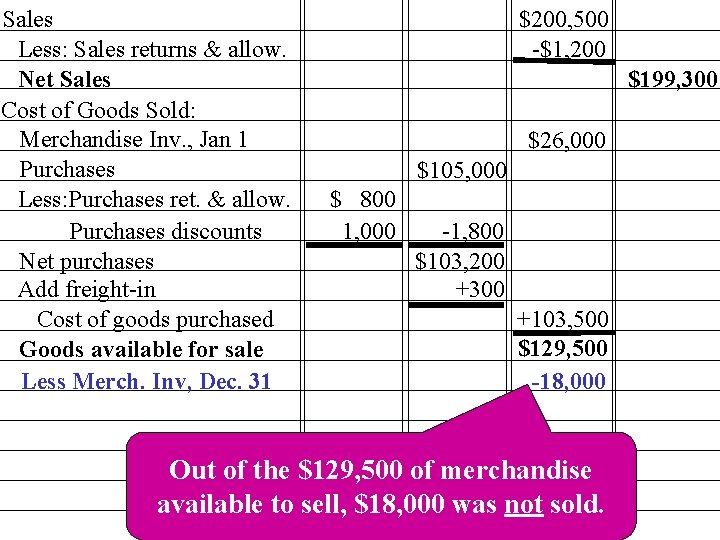 Sales Less: Sales returns & allow. Net Sales Cost of Goods Sold: Merchandise Inv.