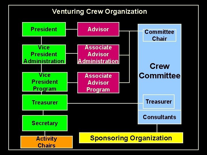 Venturing Crew Organization President Advisor Vice President Administration Associate Advisor Administration Vice President Program