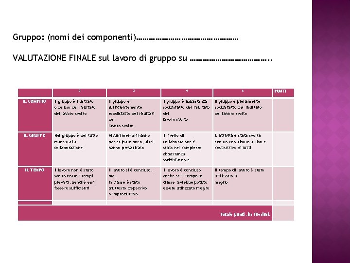 Gruppo: (nomi dei componenti)…………………… VALUTAZIONE FINALE sul lavoro di gruppo su ………………. . 0