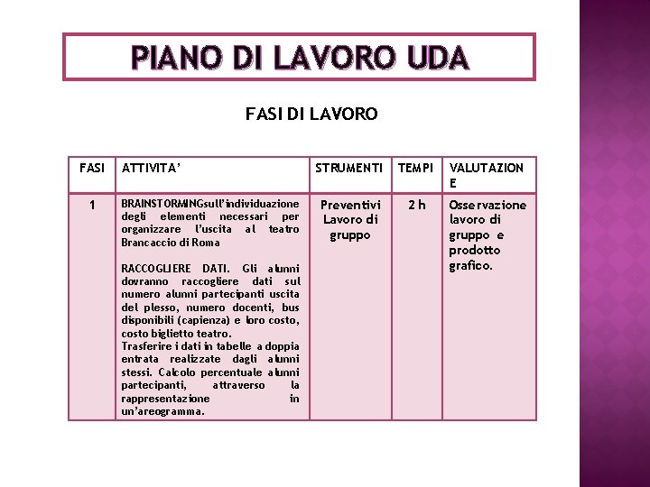 PIANO DI LAVORO UDA FASI DI LAVORO FASI 1 ATTIVITA’ BRAINSTORMINGsull’individuazione degli elementi necessari