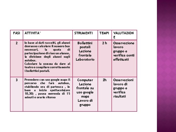FASI ATTIVITA’ STRUMENTI TEMPI VALUTAZION E 2 In base ai dati raccolti, gli alunni