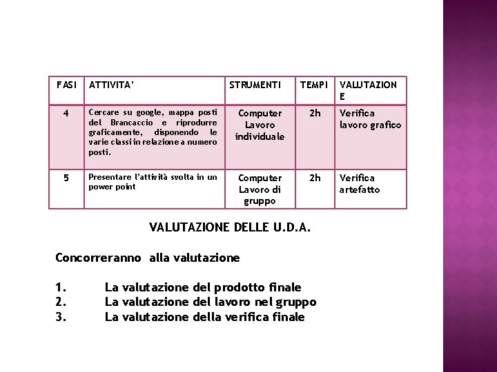 FASI ATTIVITA’ STRUMENTI TEMPI VALUTAZION E 4 Cercare su google, mappa posti del Brancaccio