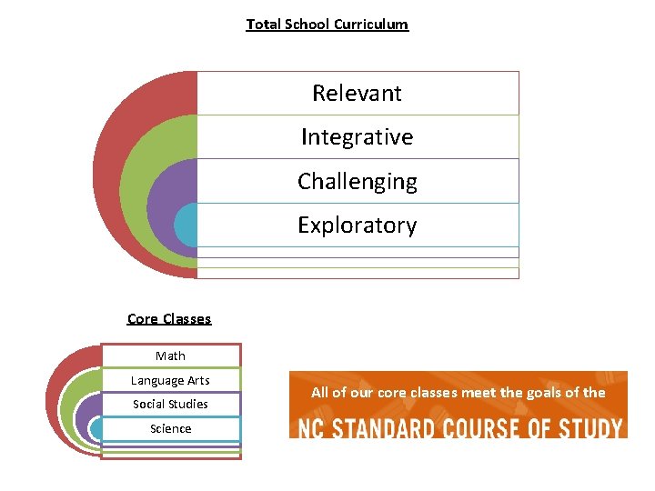 Total School Curriculum Relevant Integrative Challenging Exploratory Core Classes Math Language Arts Social Studies