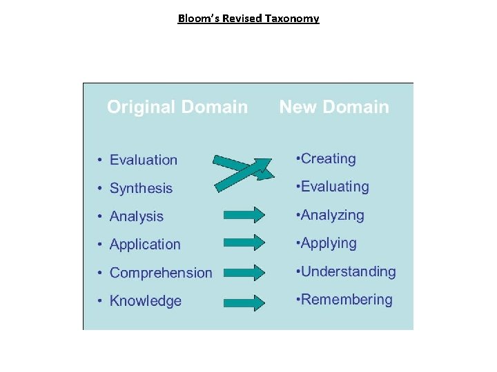 Bloom’s Revised Taxonomy All of our core classes meet the goals of the 