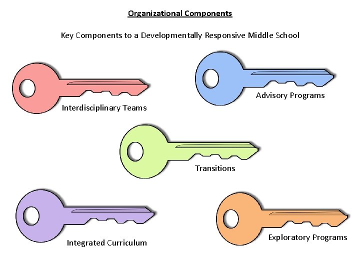 Organizational Components Key Components to a Developmentally Responsive Middle School Advisory Programs Interdisciplinary Teams