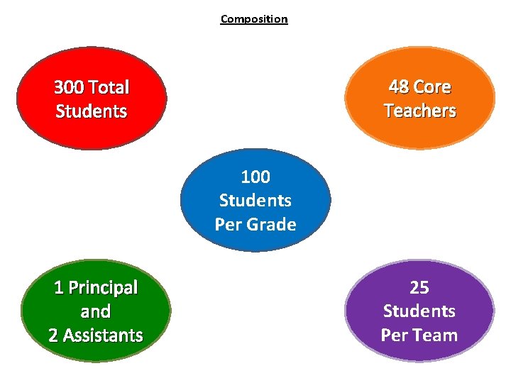 Composition 48 Core Teachers 300 Total Students 100 Students Per Grade 1 Principal and