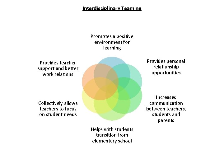 Interdisciplinary Teaming Promotes a positive environment for learning Provides teacher support and better work