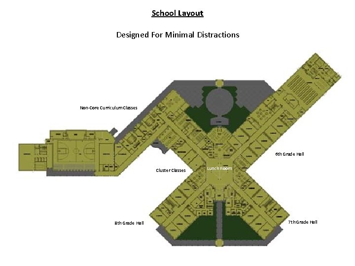 School Layout Designed For Minimal Distractions Non-Core Curriculum Classes 6 th Grade Hall Cluster