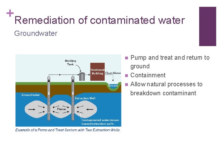 + Remediation of contaminated water Groundwater n n n Pump and treat and return