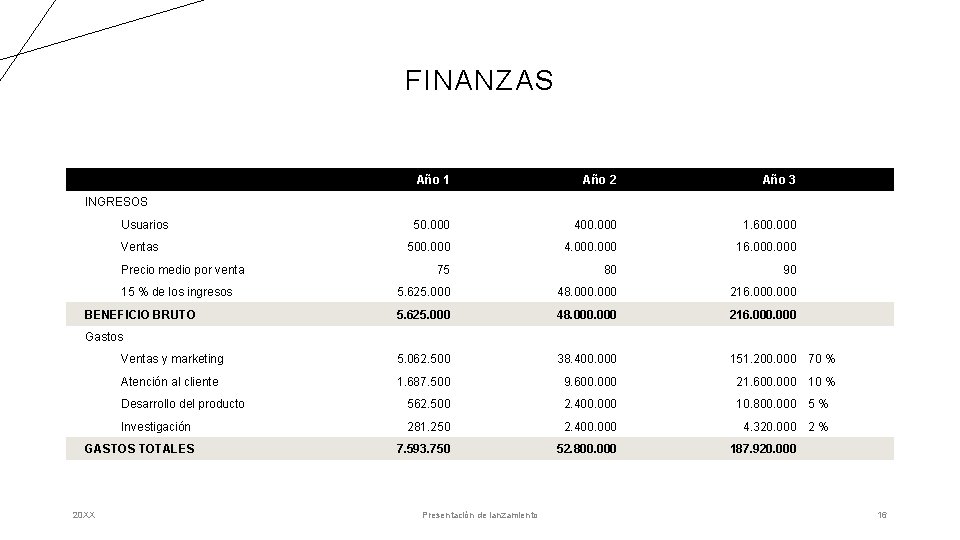 FINANZAS Año 1 Año 2 Año 3 50. 000 400. 000 1. 600. 000