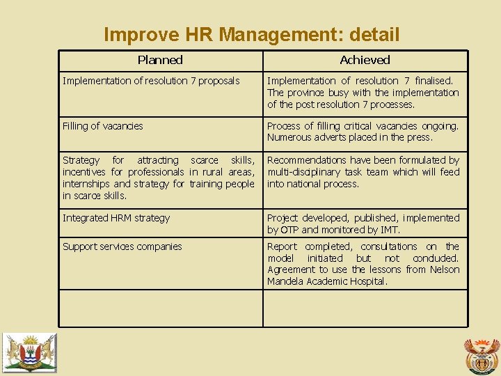 Improve HR Management: detail Planned Achieved Implementation of resolution 7 proposals Implementation of resolution