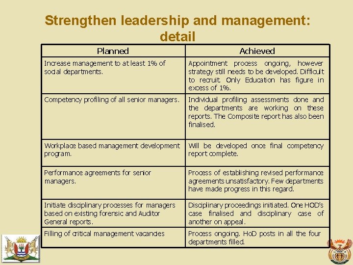 Strengthen leadership and management: detail Planned Achieved Increase management to at least 1% of