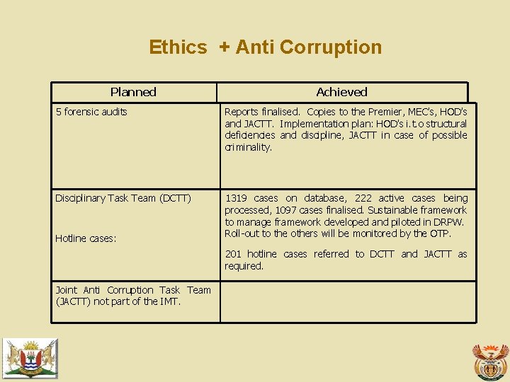 Ethics + Anti Corruption Planned Achieved 5 forensic audits Reports finalised. Copies to the