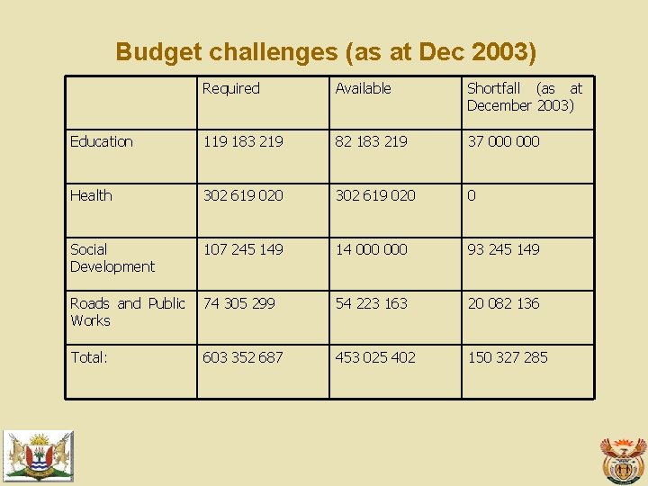 Budget challenges (as at Dec 2003) Required Available Shortfall (as at December 2003) Education