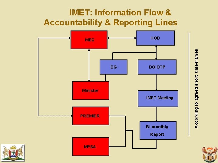 IMET: Information Flow & Accountability & Reporting Lines DG DG: OTP Minister IMET Meeting