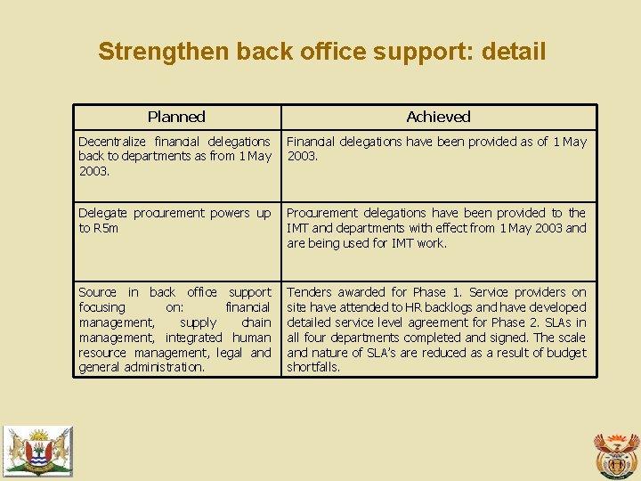 Strengthen back office support: detail Planned Achieved Decentralize financial delegations back to departments as