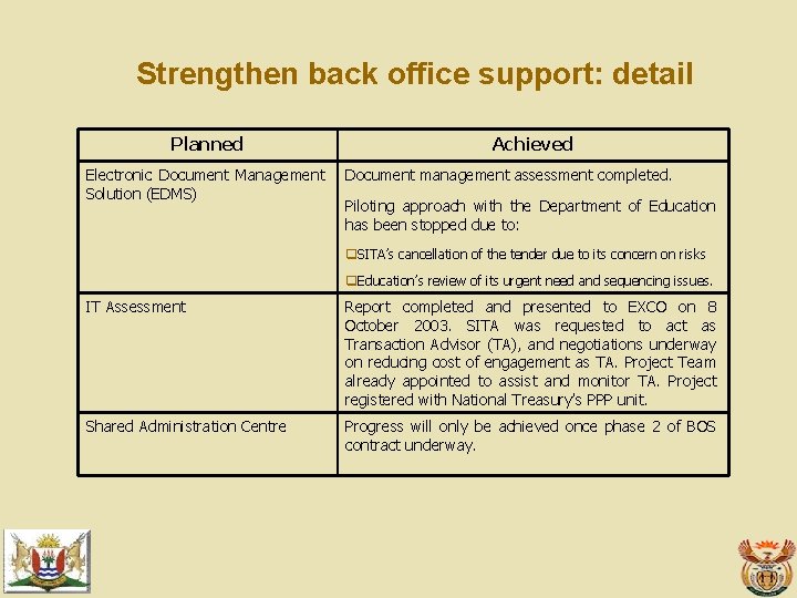 Strengthen back office support: detail Planned Electronic Document Management Solution (EDMS) Achieved Document management