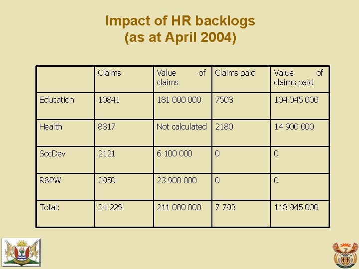Impact of HR backlogs (as at April 2004) Claims Value claims Education 10841 Health