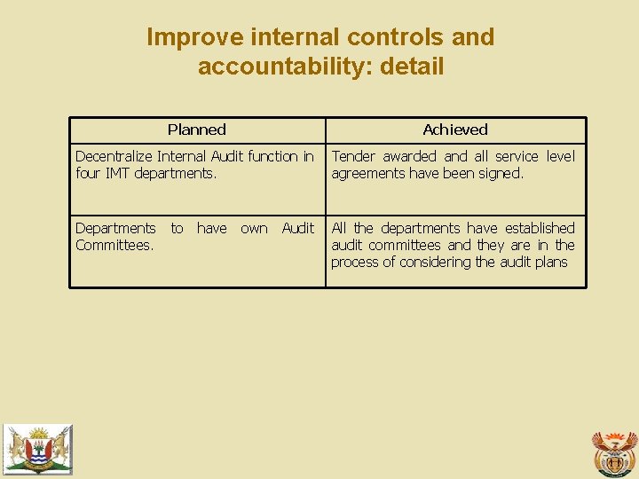 Improve internal controls and accountability: detail Planned Achieved Decentralize Internal Audit function in four