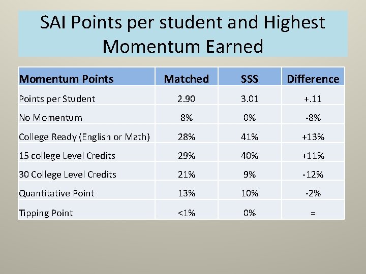 SAI Points per student and Highest Momentum Earned Momentum Points Matched SSS Difference Points SAI Points per student and Highest Momentum Earned Momentum Points Matched SSS Difference Points