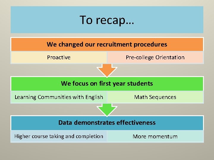 To recap… We changed our recruitment procedures Proactive Pre-college Orientation We focus on first To recap… We changed our recruitment procedures Proactive Pre-college Orientation We focus on first