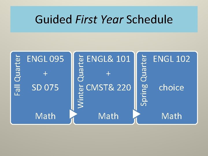 Math ENGL& 101 + CMST& 220 Math Spring Quarter ENGL 095 + SD 075 Math ENGL& 101 + CMST& 220 Math Spring Quarter ENGL 095 + SD 075