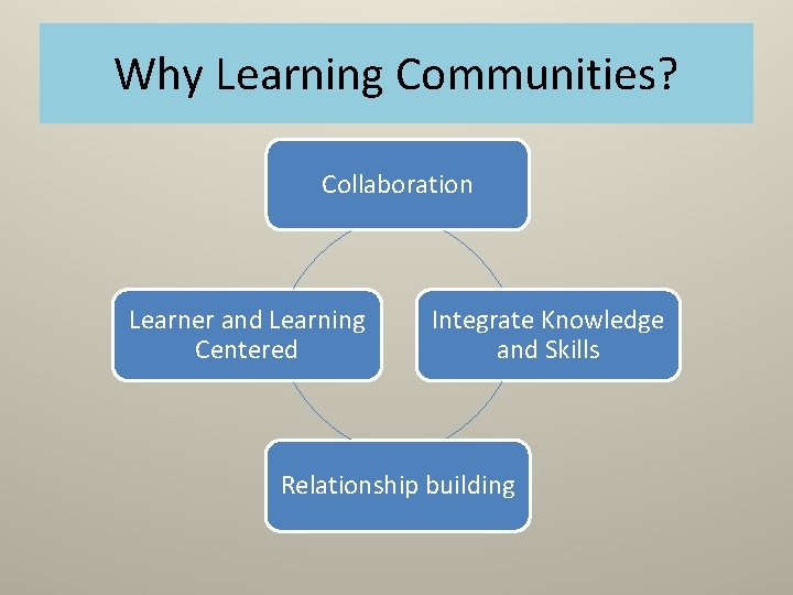Why Learning Communities? Collaboration Learner and Learning Centered Integrate Knowledge and Skills Relationship building Why Learning Communities? Collaboration Learner and Learning Centered Integrate Knowledge and Skills Relationship building