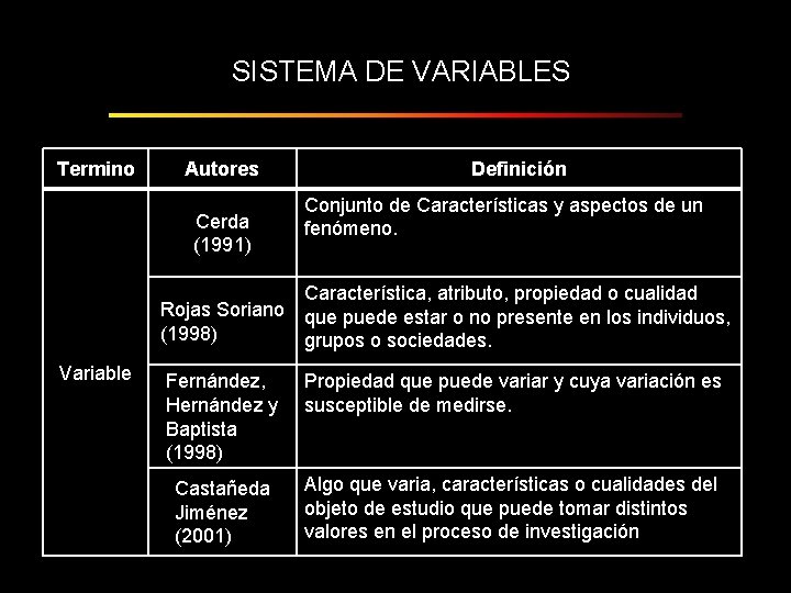 SISTEMA DE VARIABLES Termino Autores Cerda (1991) Rojas Soriano (1998) Variable Definición Conjunto de