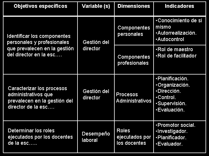 Objetivos específicos Identificar los componentes personales y profesionales que prevalecen en la gestión del