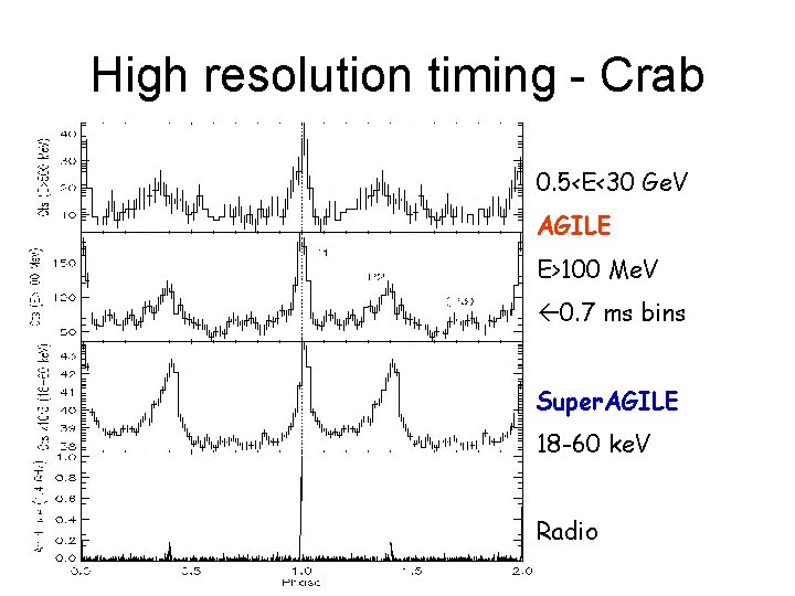 High resolution timing - Crab 0. 5<E<30 Ge. V AGILE E>100 Me. V 0.