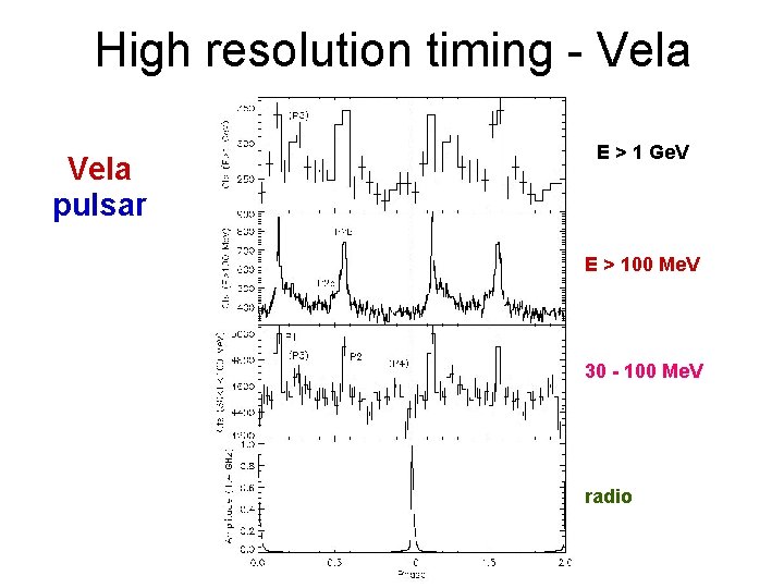 High resolution timing - Vela pulsar E > 1 Ge. V E > 100