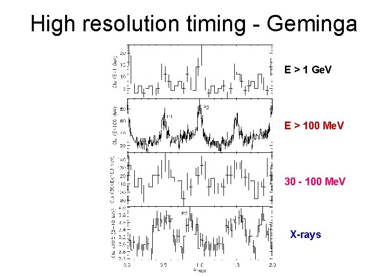 High resolution timing - Geminga E > 1 Ge. V E > 100 Me.