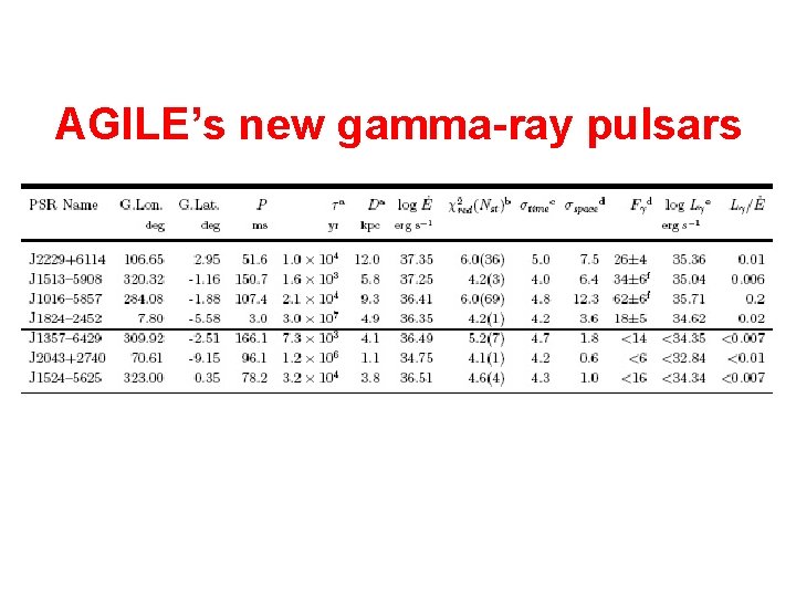 AGILE’s new gamma-ray pulsars 