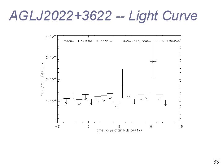 AGLJ 2022+3622 -- Light Curve 33 