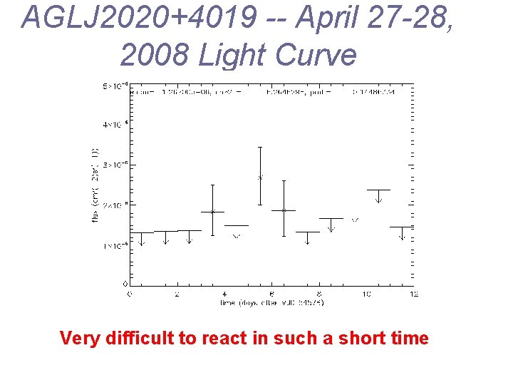 AGLJ 2020+4019 -- April 27 -28, 2008 Light Curve Very difficult to react in