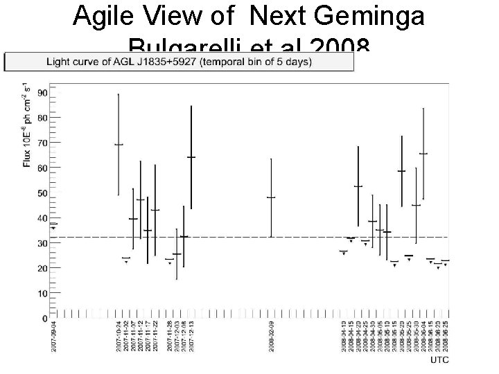 Agile View of Next Geminga Bulgarelli et al. 2008 