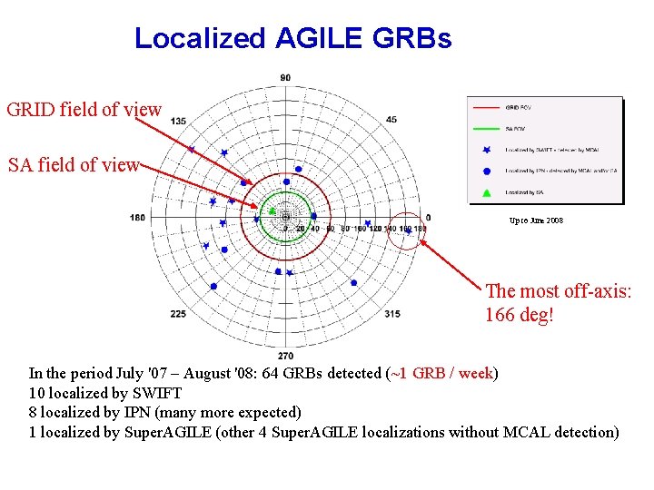 Localized AGILE GRBs GRID field of view SA field of view Up to June