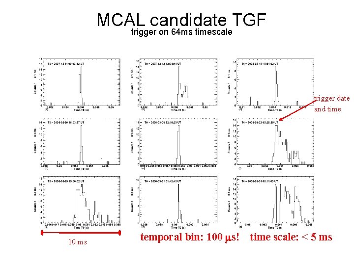 MCAL candidate TGF trigger on 64 ms timescale trigger date and time 10 ms