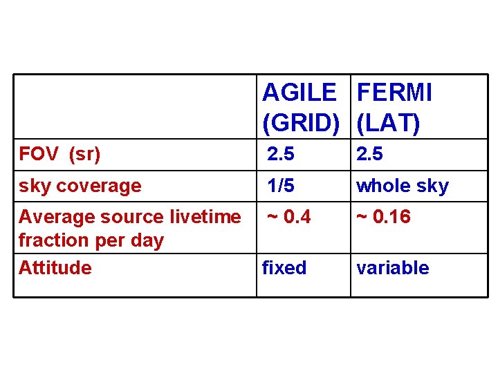 AGILE FERMI (GRID) (LAT) FOV (sr) 2. 5 sky coverage 1/5 whole sky Average
