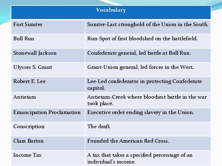 Vocabulary Fort Sumter-Last stronghold of the Union in the South. Bull Run-Spot of first