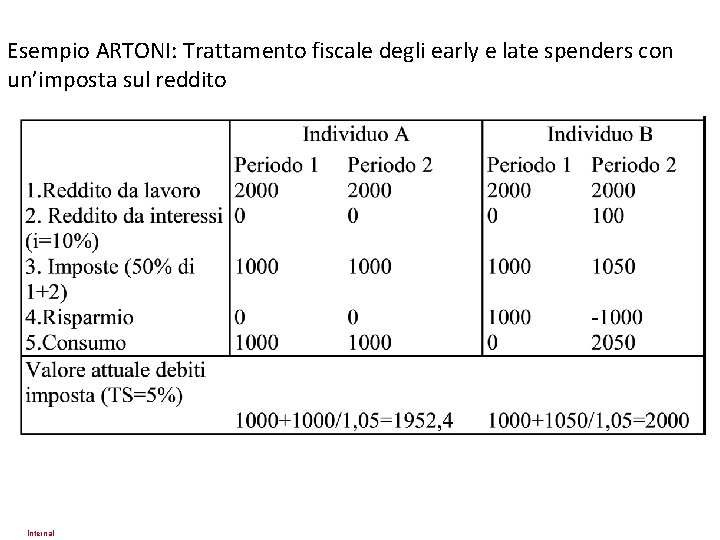 Esempio ARTONI: Trattamento fiscale degli early e late spenders con un’imposta sul reddito Internal
