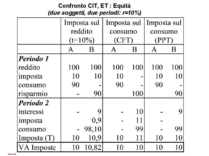 Confronto CIT, ET : Equità (due soggetti, due periodi: r=10%) Internal 