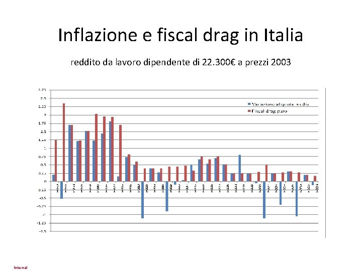 Inflazione e fiscal drag in Italia reddito da lavoro dipendente di 22. 300€ a