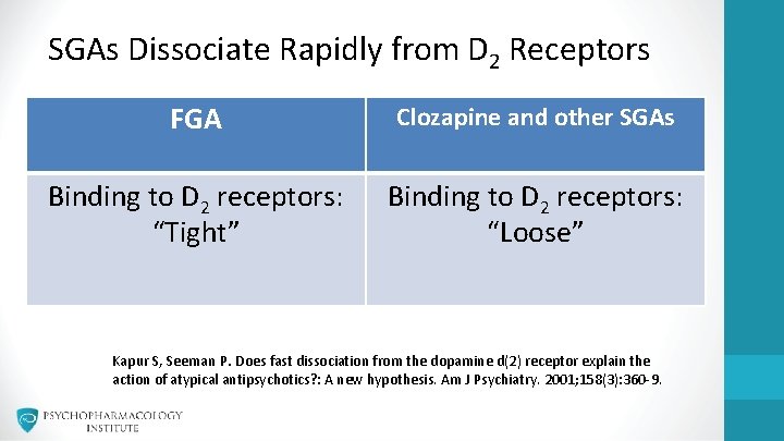 SGAs Dissociate Rapidly from D 2 Receptors FGA Clozapine and other SGAs Binding to