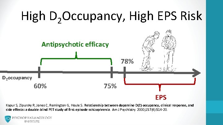 High D 2 Occupancy, High EPS Risk Antipsychotic efficacy 78% D 2 occupancy 60%